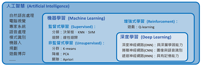 資料來源：中台山月刊249期--科技與生活：人工智慧常用技術簡介──機器學習篇