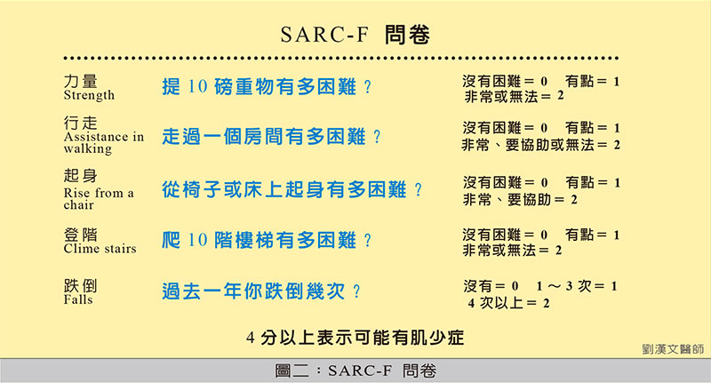 SARC-F問卷